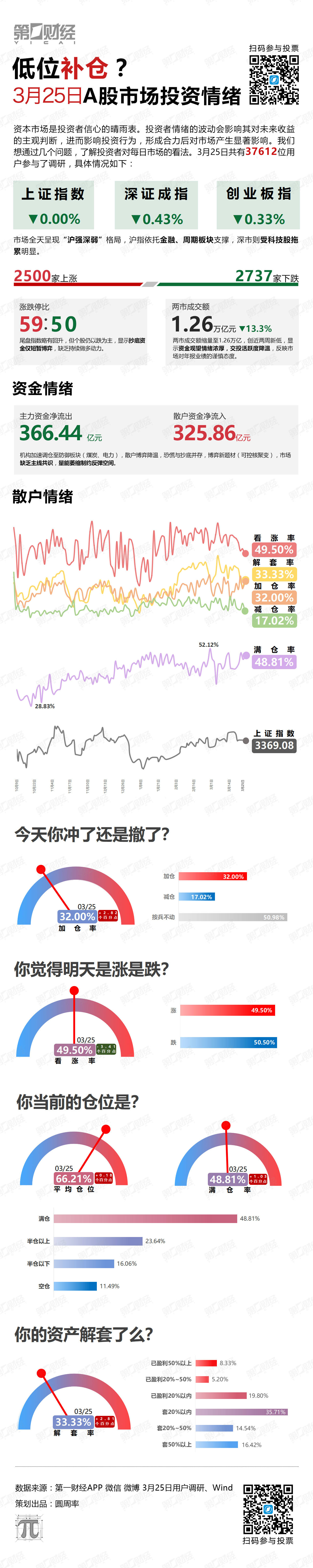 低位补仓？3月25日A股市场投资情绪来了
