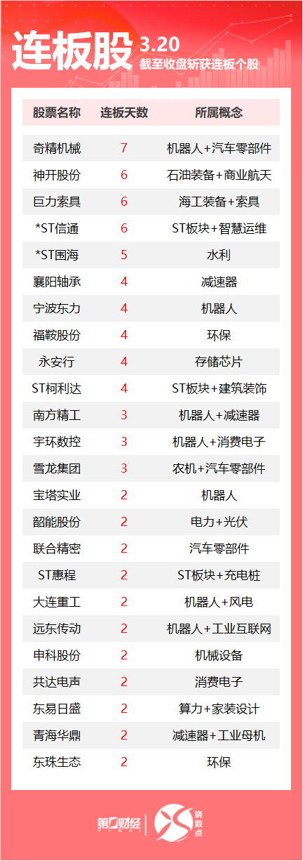 连板股追踪丨A股今日共73只个股涨停 奇精机械收获7连板