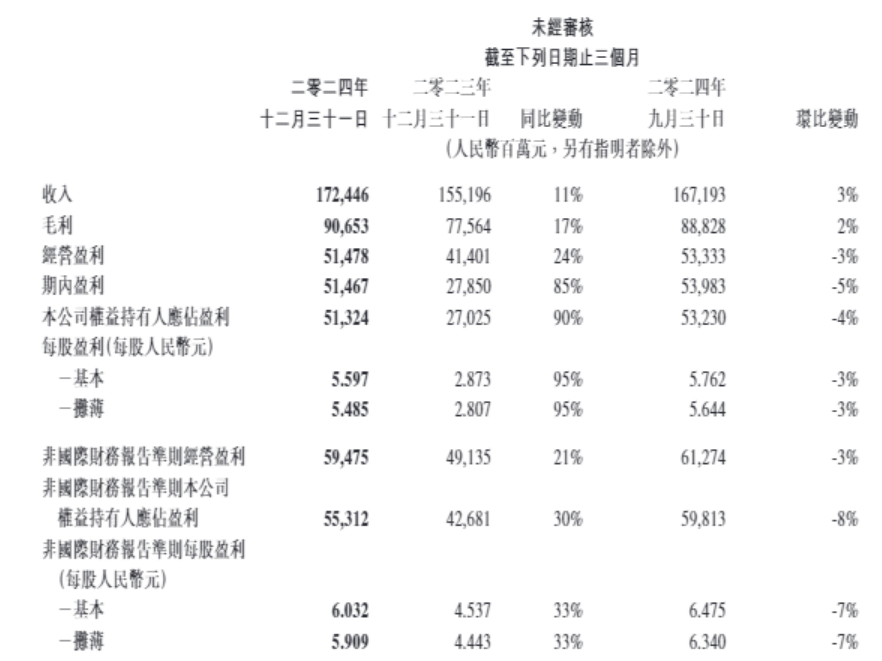 腾讯：去年四季度调整后净利润同比增30% 计划今年回购不低于800亿港元