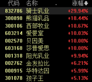 婴童概念活跃，贝因美等多股涨停，机构：奶粉、奶酪企业预期有望改善
