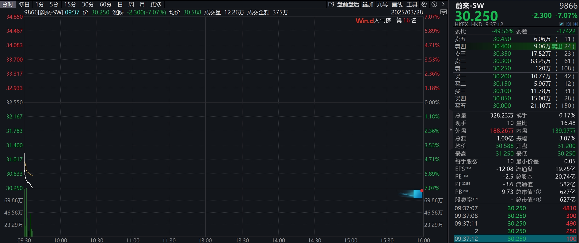 蔚来港股大跌7%，“闪电”配售募集超40亿港元