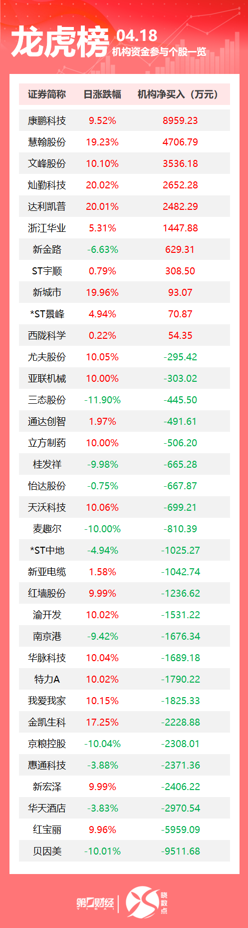 龙虎榜丨机构今日买入这11股，抛售贝因美9512万元