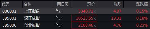 滚动更新丨A股三大指数集体高开，算力租赁概念股再度走强