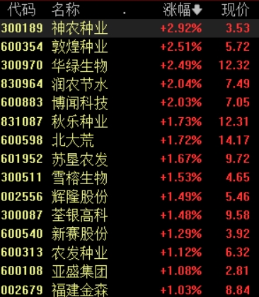 首批种子认证证书颁发，种植业概念股逆势上涨