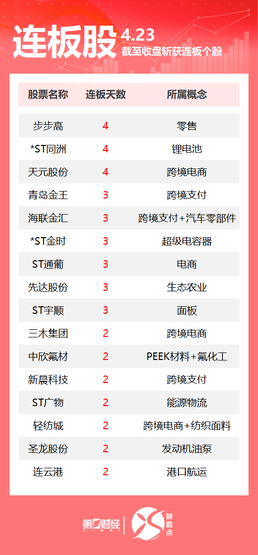 连板股追踪丨A股今日共72只个股涨停 步步高收获4连板