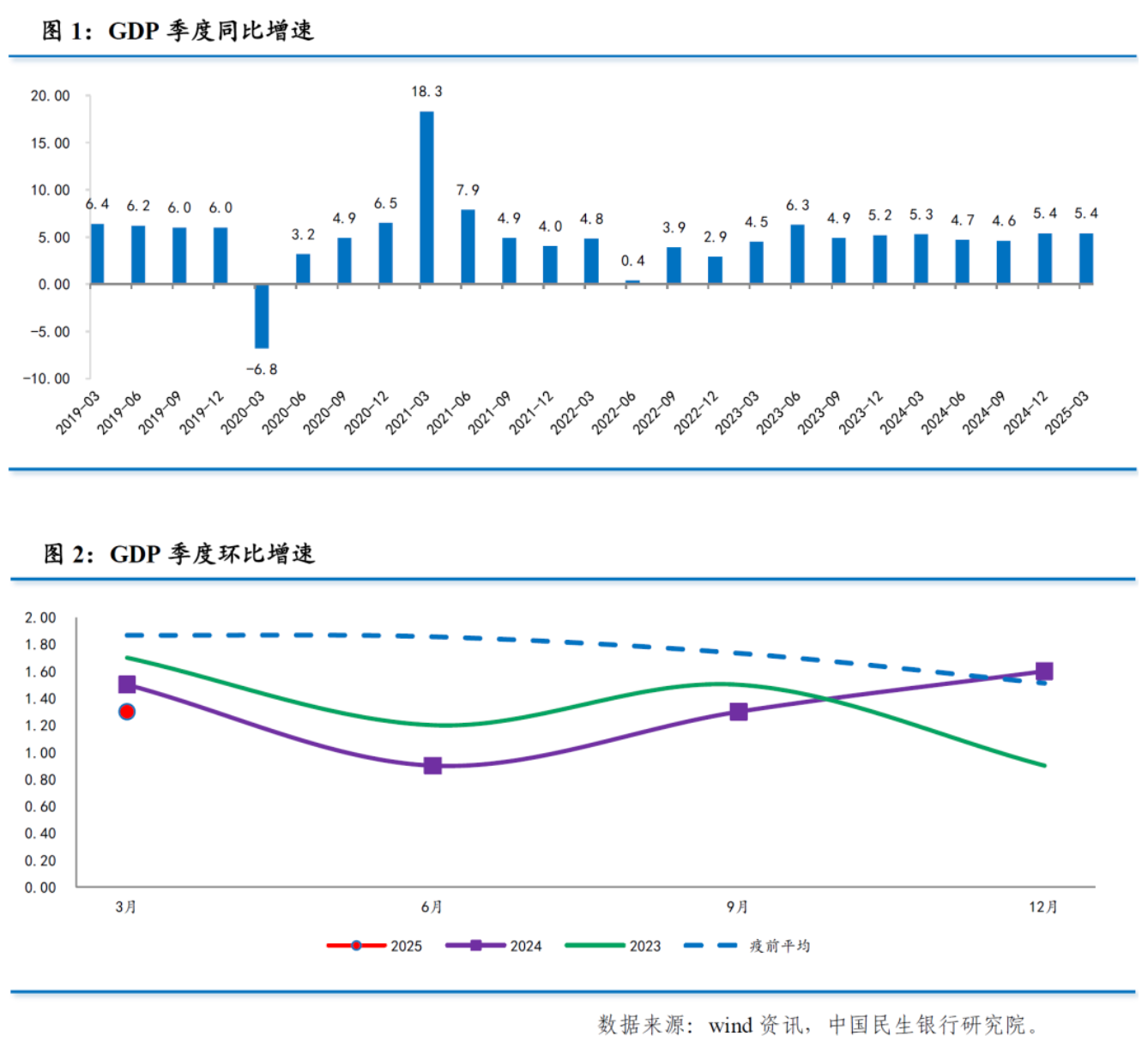 温彬：一季度GDP何以超预期