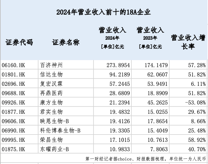 映恩生物首日暴涨116%：从“破发潮”到大涨，港股18A企业现反转信号