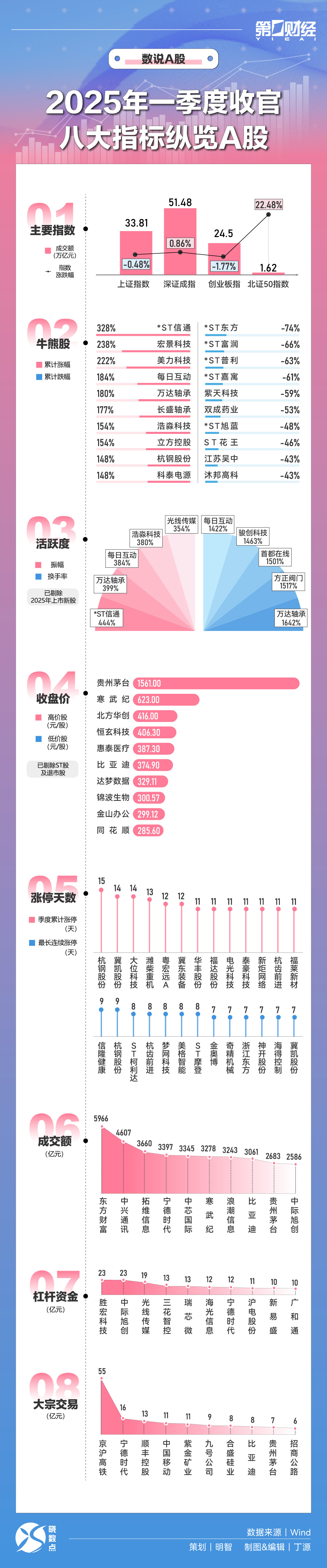 晓数点｜2025年一季度收官 八大指标纵览A股