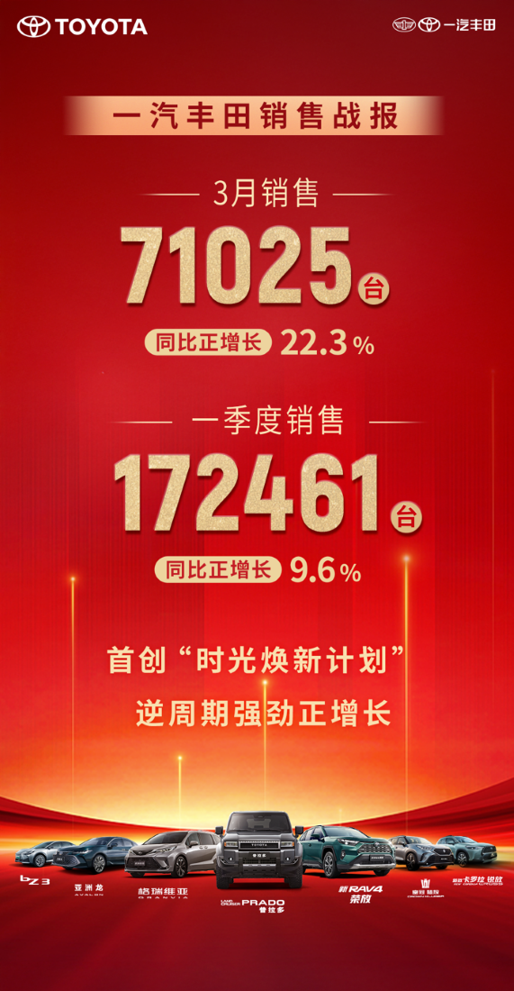 一汽丰田再创新增长纪录， "时光焕新计划"重构汽车消费价值逻辑