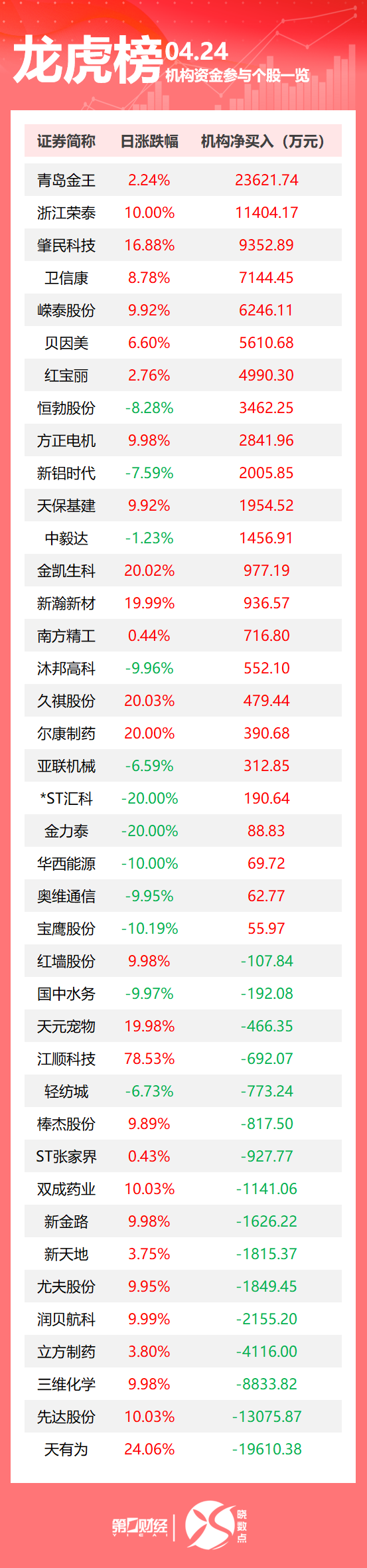 中美正开展经贸谈判？商务部、外交部回应；特朗普称已为俄乌问题设最后期限；美股收盘大涨，科技股领衔丨早报