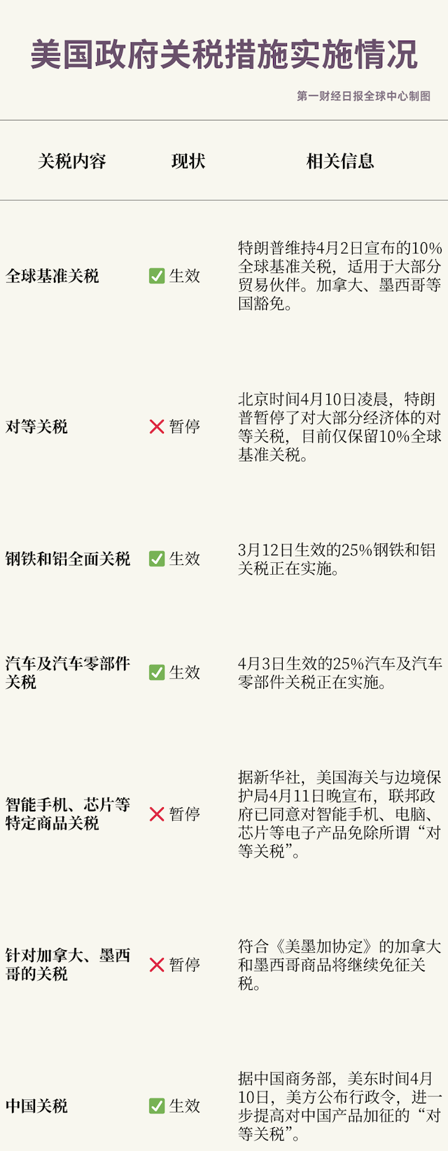 美国豁免部分产品“对等关税”，商务部：这是美方修正单边“对等关税”错误做法的一小步