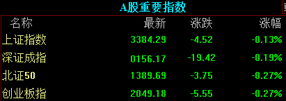 滚动更新丨三大股指集体低开，稳定币题材持续发酵