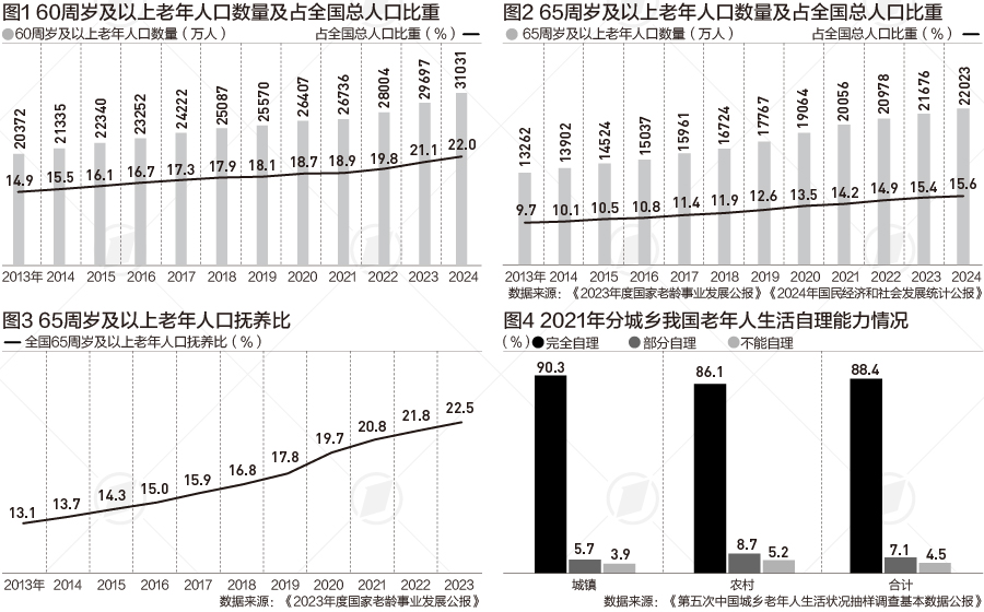 未来十年老年人口净增1亿，长护险全国铺开进入倒计时|长护险扩围探路